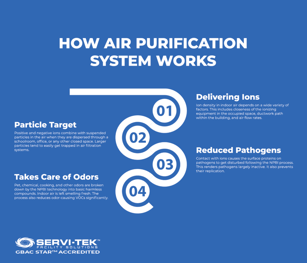 How Air Purification System Works? How Air Purification System Works?