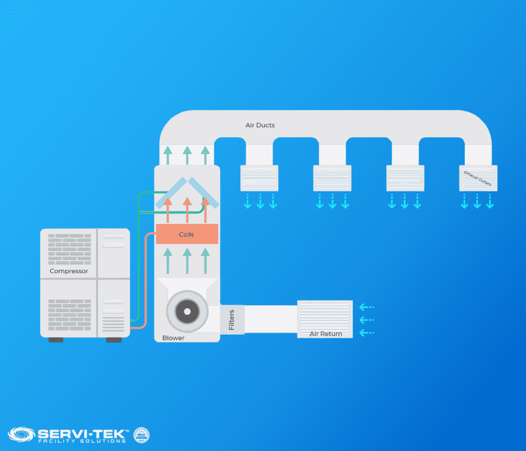 How Does Your HVAC System Work?