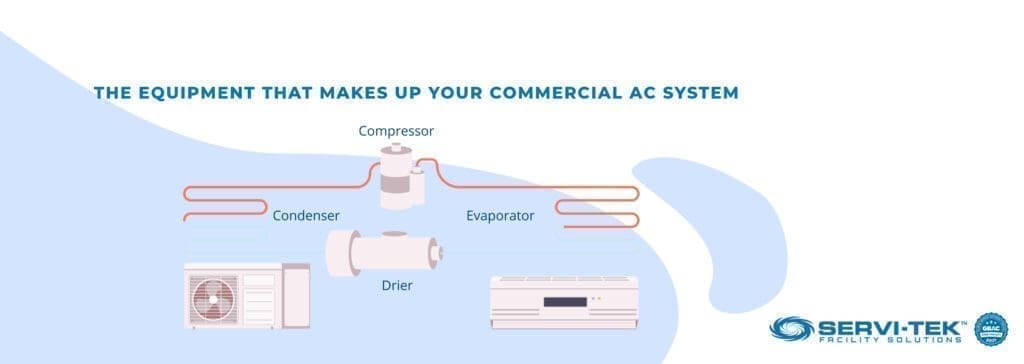 The Equipment That Makes Up Your Commercial AC System The Equipment That Makes Up Your Commercial AC System